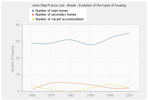 Bresle : Evolution of the types of housing