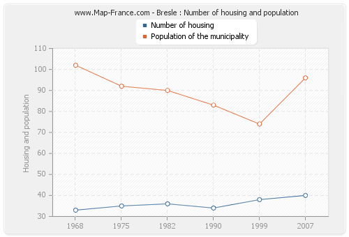 Bresle : Number of housing and population