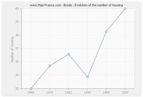 Bresle : Evolution of the number of housing