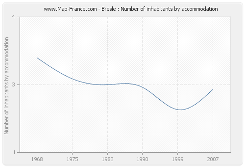Bresle : Number of inhabitants by accommodation