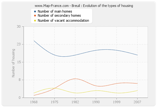 Breuil : Evolution of the types of housing
