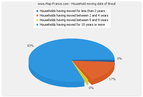 Household moving date of Breuil