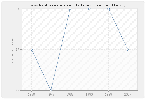 Breuil : Evolution of the number of housing