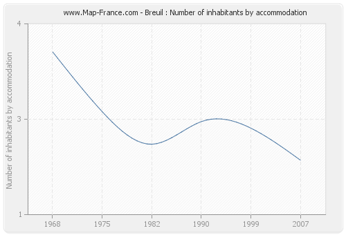 Breuil : Number of inhabitants by accommodation