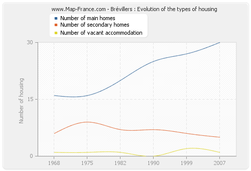 Brévillers : Evolution of the types of housing