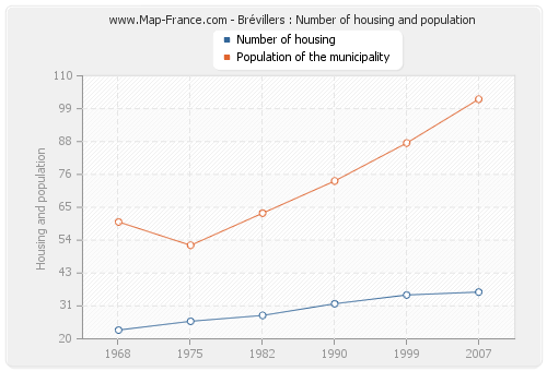 Brévillers : Number of housing and population