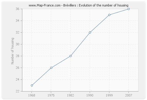 Brévillers : Evolution of the number of housing