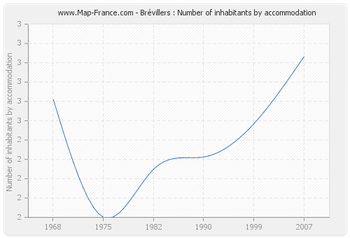 Brévillers : Number of inhabitants by accommodation