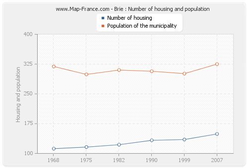 Brie : Number of housing and population