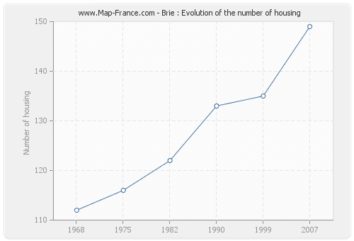 Brie : Evolution of the number of housing