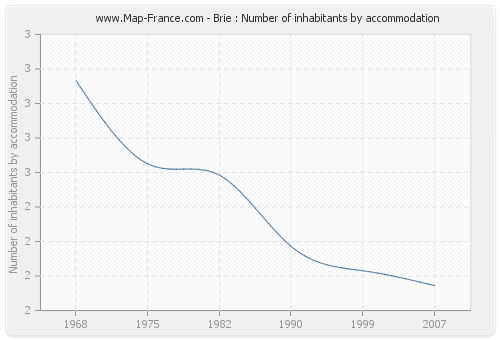 Brie : Number of inhabitants by accommodation