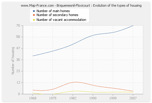 Briquemesnil-Floxicourt : Evolution of the types of housing