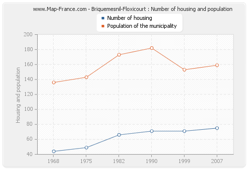 Briquemesnil-Floxicourt : Number of housing and population