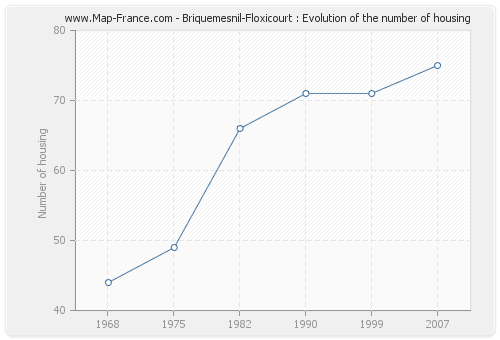 Briquemesnil-Floxicourt : Evolution of the number of housing