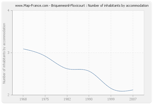 Briquemesnil-Floxicourt : Number of inhabitants by accommodation