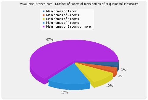 Number of rooms of main homes of Briquemesnil-Floxicourt