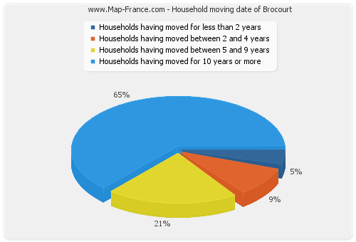 Household moving date of Brocourt