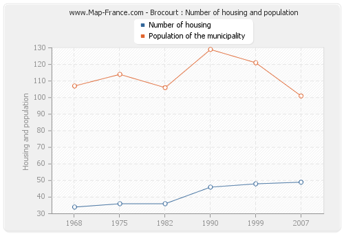 Brocourt : Number of housing and population