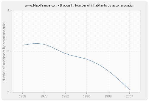 Brocourt : Number of inhabitants by accommodation