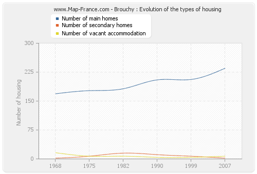 Brouchy : Evolution of the types of housing