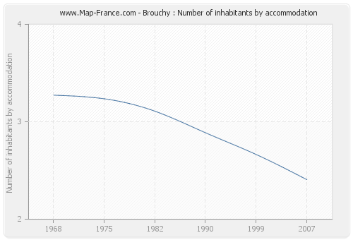 Brouchy : Number of inhabitants by accommodation