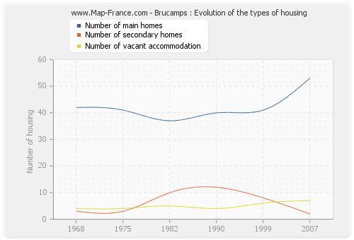 Brucamps : Evolution of the types of housing