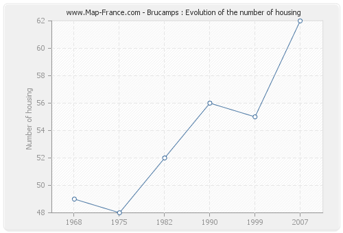 Brucamps : Evolution of the number of housing