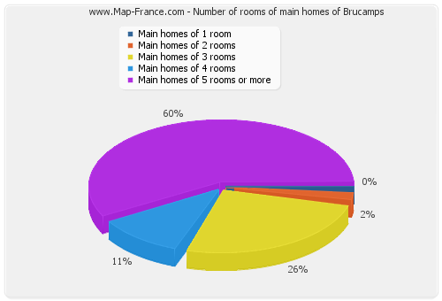 Number of rooms of main homes of Brucamps