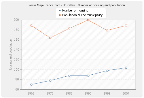Brutelles : Number of housing and population