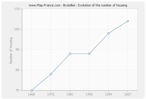 Brutelles : Evolution of the number of housing