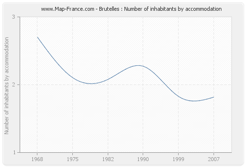 Brutelles : Number of inhabitants by accommodation