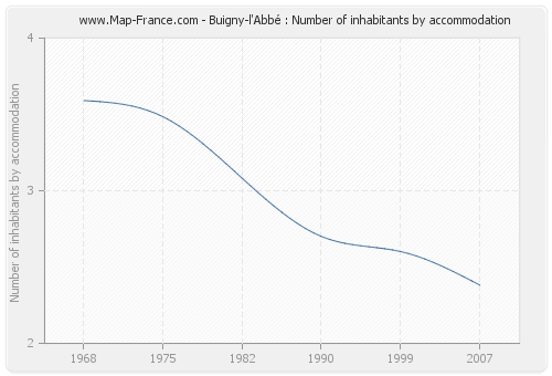 Buigny-l'Abbé : Number of inhabitants by accommodation