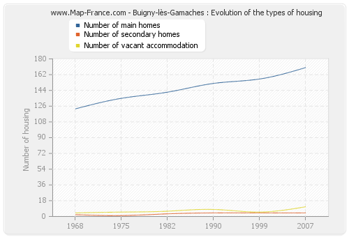Buigny-lès-Gamaches : Evolution of the types of housing