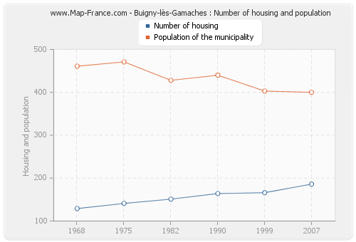 Buigny-lès-Gamaches : Number of housing and population