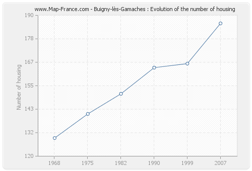 Buigny-lès-Gamaches : Evolution of the number of housing