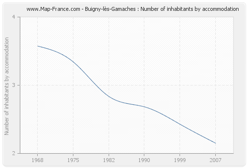 Buigny-lès-Gamaches : Number of inhabitants by accommodation