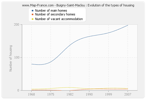 Buigny-Saint-Maclou : Evolution of the types of housing