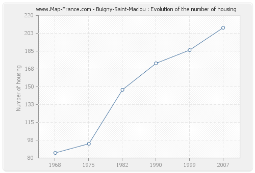 Buigny-Saint-Maclou : Evolution of the number of housing
