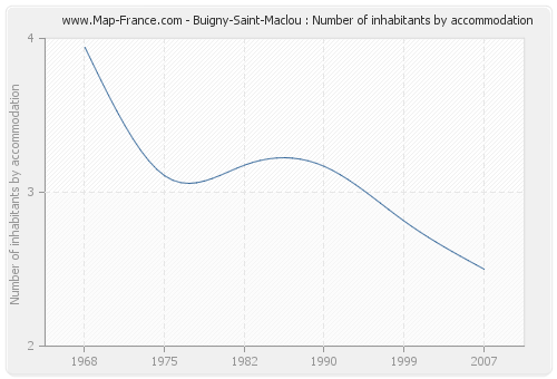 Buigny-Saint-Maclou : Number of inhabitants by accommodation