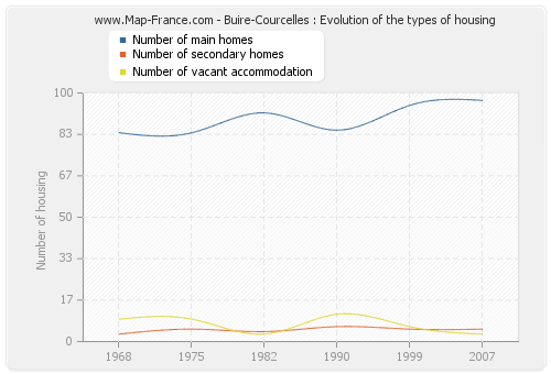 Buire-Courcelles : Evolution of the types of housing