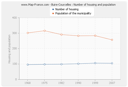 Buire-Courcelles : Number of housing and population