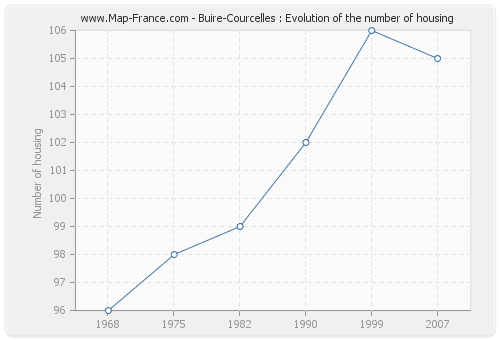 Buire-Courcelles : Evolution of the number of housing
