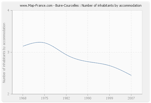 Buire-Courcelles : Number of inhabitants by accommodation
