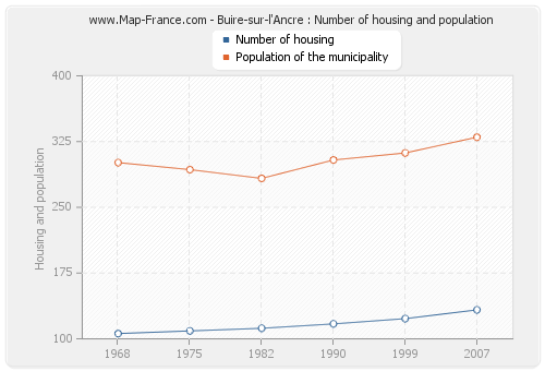Buire-sur-l'Ancre : Number of housing and population