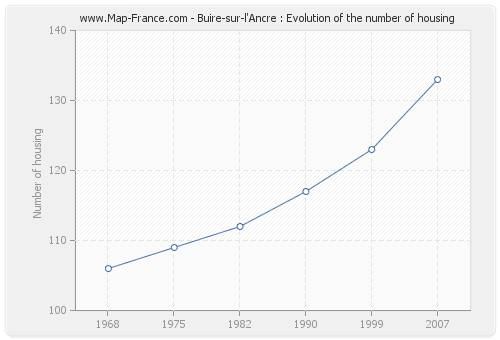 Buire-sur-l'Ancre : Evolution of the number of housing