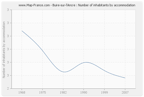 Buire-sur-l'Ancre : Number of inhabitants by accommodation