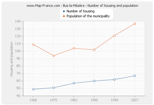 Bus-la-Mésière : Number of housing and population