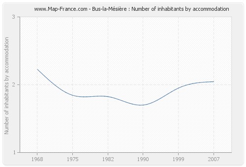 Bus-la-Mésière : Number of inhabitants by accommodation