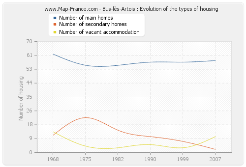 Bus-lès-Artois : Evolution of the types of housing