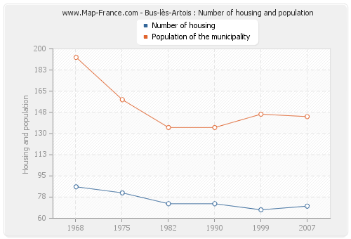 Bus-lès-Artois : Number of housing and population